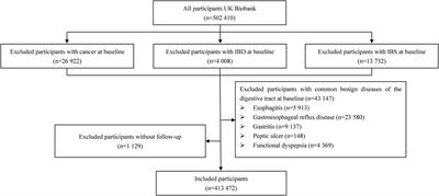 Cholecystectomy is associated with a higher risk of irritable bowel syndrome in the UK Biobank: a prospective cohort study
